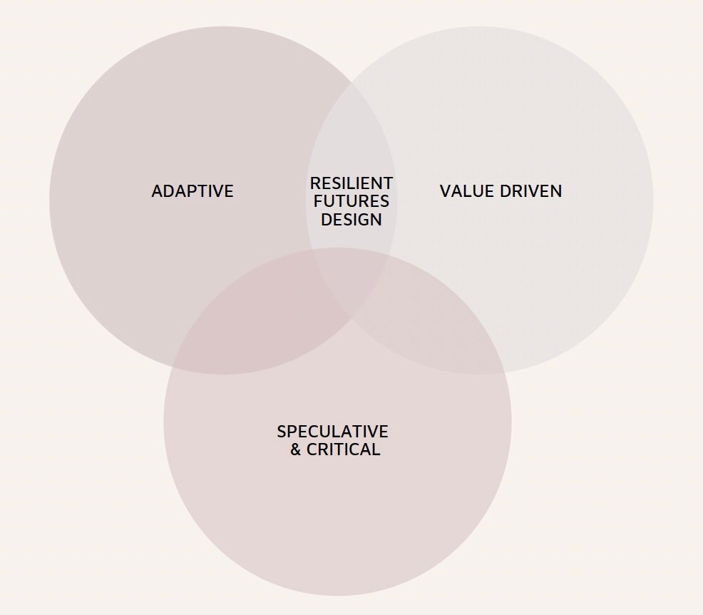 Adaptive, Speculative, and Value Driven Pillars