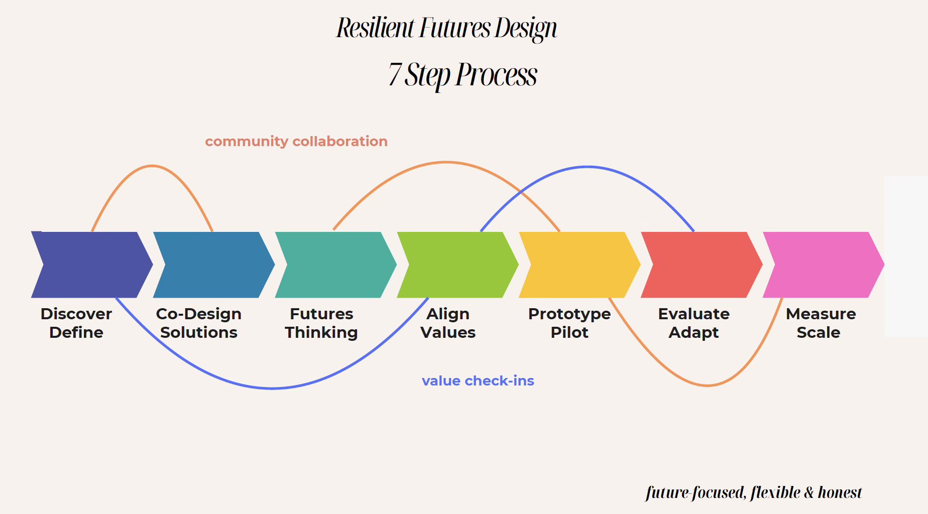 resfutures